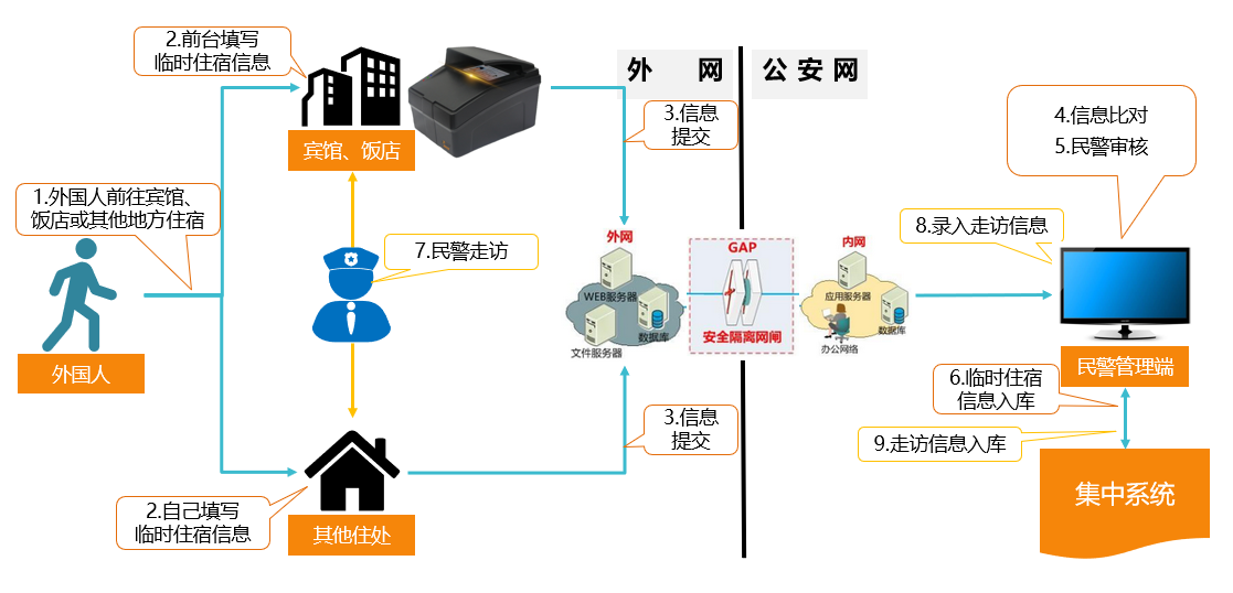 外國(guó)人流動(dòng)管理系統(tǒng)