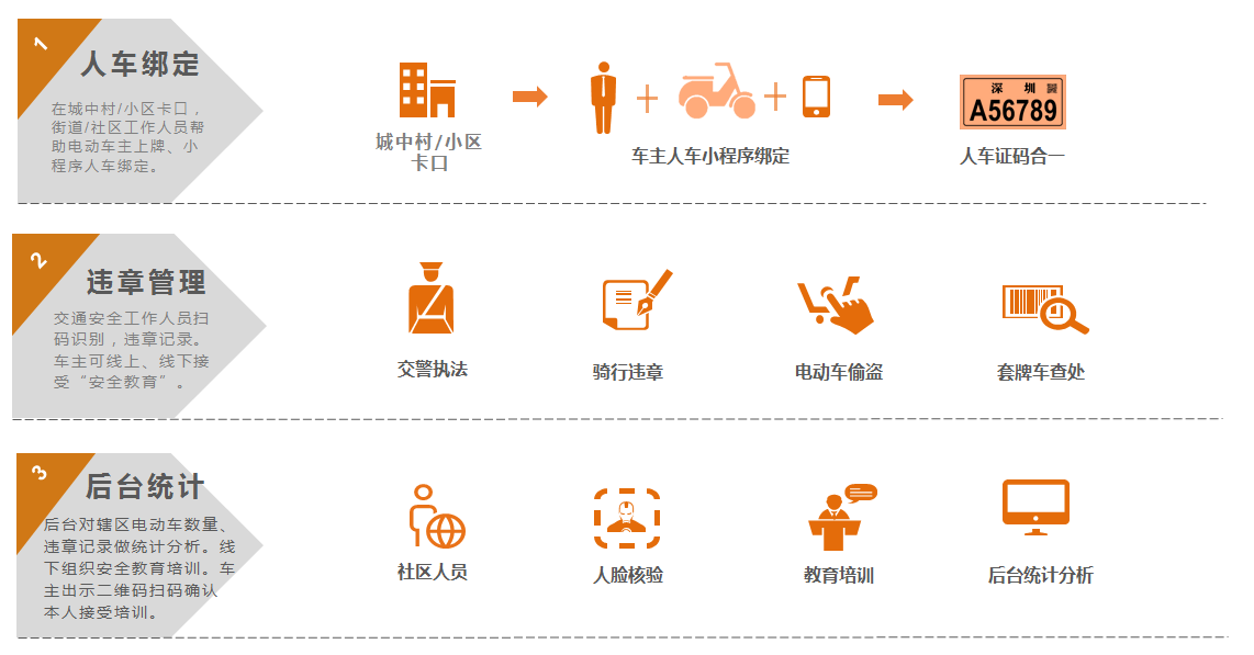 電動自行車管理系統(tǒng)